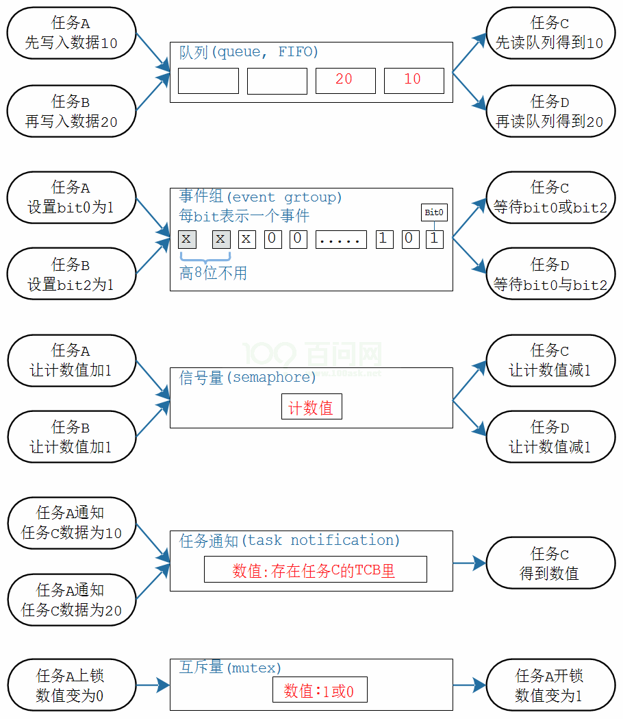 同步于互斥方法对比